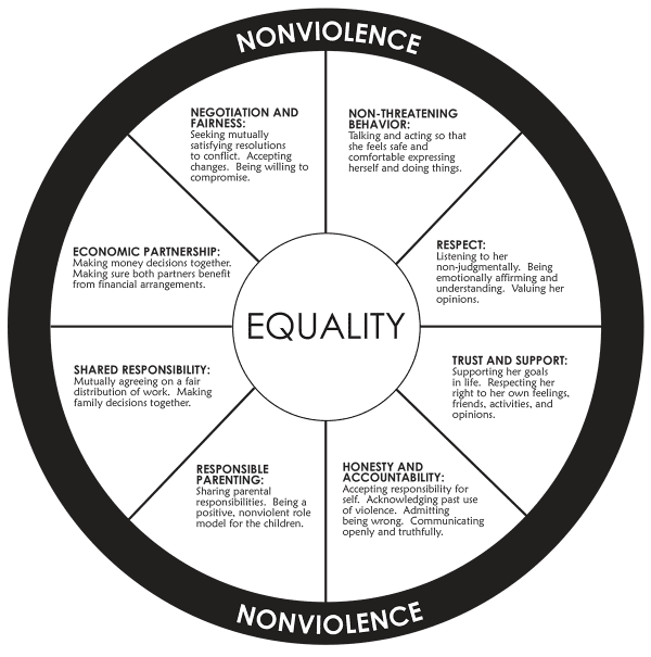 Equality Wheel copy Equality Wheel copy