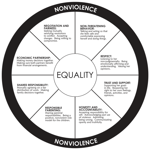 Equality Wheel copy